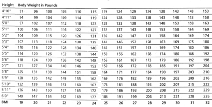 Height and Body Weight Chart